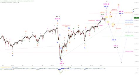 DAX und DJI vor dem nächsten Allzeithoch