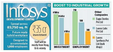 Cm Jagan Inaugurates Infosys Facility Defers Vizag Shifting Plan To