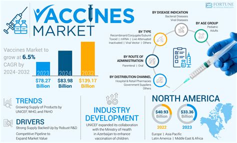 Vaccines Market Size Share Trends And Industry Growth 2030