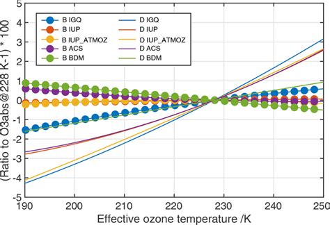 Temperature Dependence Of The Ozone Absorption Coefficients Normalised