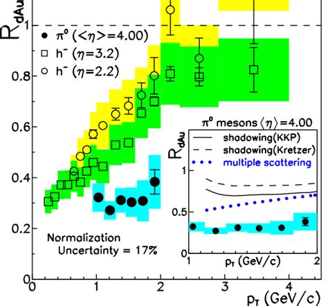 Color Online Nuclear Modification Factor R Dau For Minimum Bias D