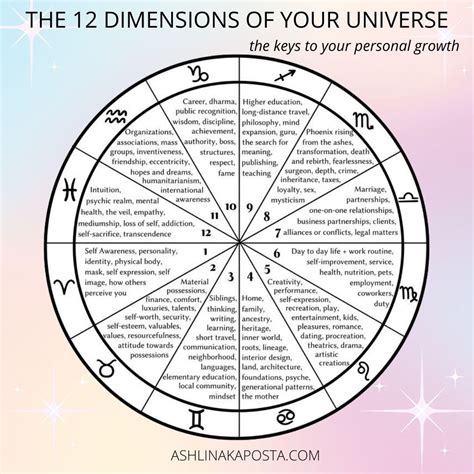 Astrology Understanding The 12 Dimensions Of Your Universe — Ashlina