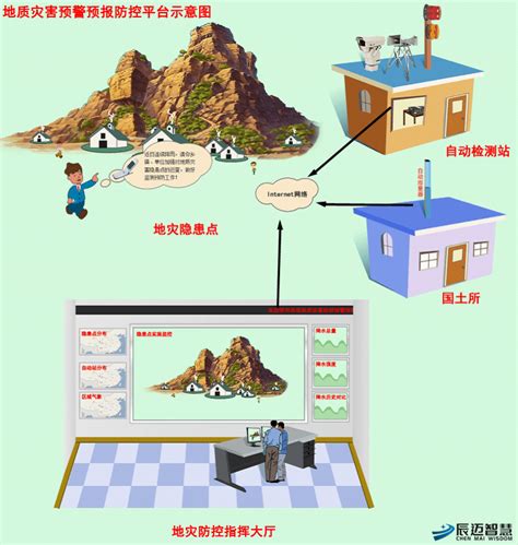 地灾监测预警系统解决方案分析