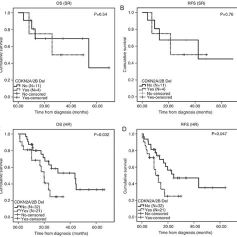 Os And Rfs In The Sr And Hr Groups With And Without Cdkn A B Gene