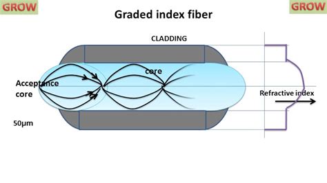 Classification Of Optical Fiber YouTube