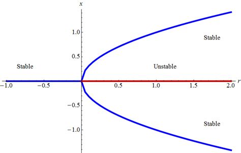 differential equations - Bifurcation Diagram - Mathematics Stack Exchange