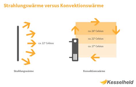 Strahlungswärme vs Konvektionswärme Vor Nachteile Kesselheld