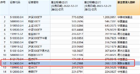 聰明資金“越跌越買”，半導體etf（512480）跌174，今年以來規模增加8453，在行情低迷之下強勢增長 新浪香港