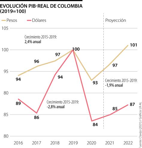 Crecimiento Pib Real De Colombia