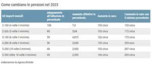 Pensioni Ecco Le Vere Percentuali Degli Aumenti La Tabella