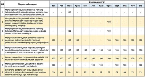 Pencapaian Piagam Pelanggan Laman Web Rasmi Yayasan Pahang