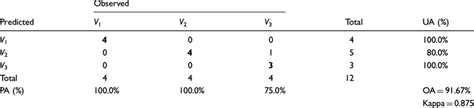 Confusion Matrices And Associated Classifier Accuracies For Gbm