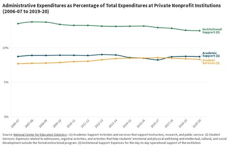 Tuition Administrative Expenditures Over Time Flourish