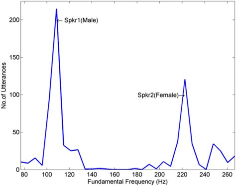 Envelope Of Pitch Period Histogram Representing The Mixture Of Male And Download Scientific