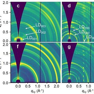 A Xrd Profile And B H Giwaxs Pattern Of Perovskite Thin Films With