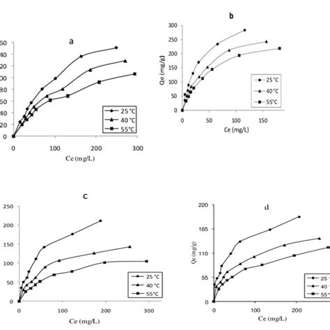 Adsorption Affinity Of Malachite Green On Halloysitic Solids At 25 °c