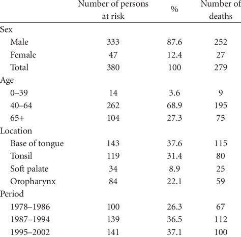 Distribution Of Cases The Number Of Deaths According Sex Age And