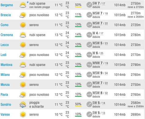 Meteo Lombardia Previsioni del tempo mercoledì 22 maggio 2019