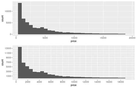 Histogramm Mit Ggplot In R Erstellen Delft Stack