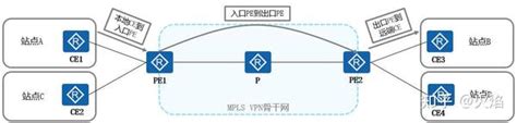 MPLS VPN原理与配置 知乎