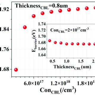 A Transfer And Output Curves Of Ga O Mosfet With The P Sno Cbl