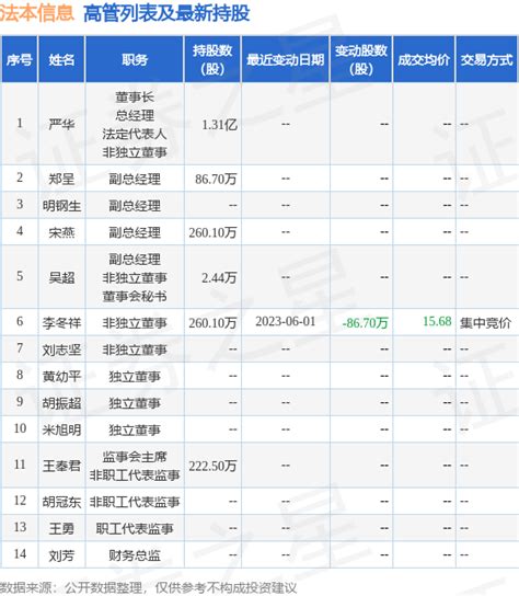 法本信息：6月1日公司高管李冬祥减持公司股份合计867万股数据指标融资融券