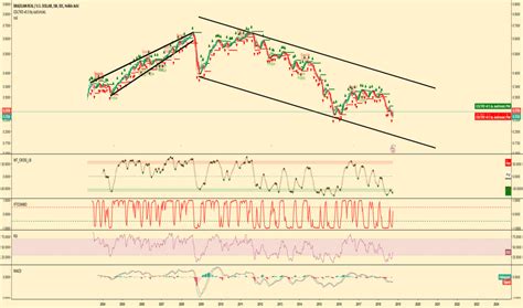 BRLUSD Chart, Rate and Analysis — TradingView