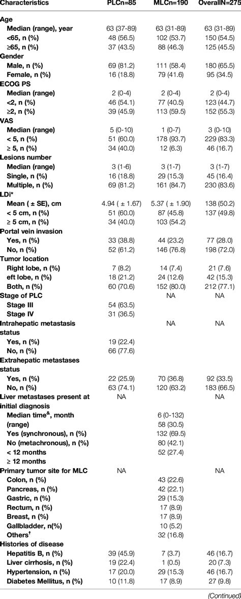 Baseline Characteristics Of Patients And Tumors Download Scientific