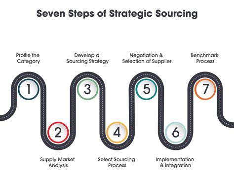 Strategic Sourcing And Category Management Training Course Commerce Edge