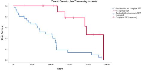 Completion Of Supervised Exercise Therapy Improves Outcomes For Patients With Intermittent