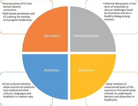 Cultural Competence And Diversity In Healthcare Exams Naxlex Nursing