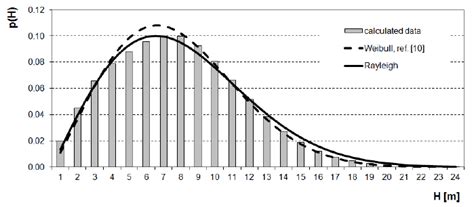 Distribution of wave heights within the sea state | Download Scientific Diagram