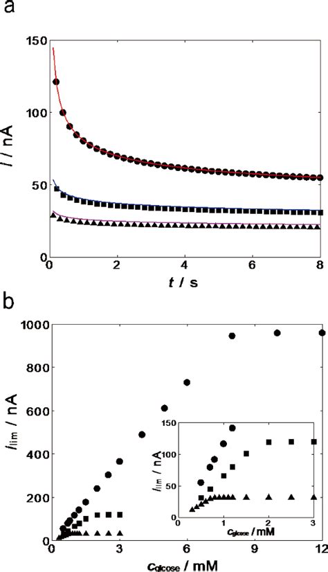 Figure 2 From Diffusion Controlled Mediated Electron Transfer Type