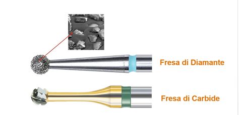 Le 5 Classificazioni Delle Frese Dentali Come Capire Il Codice ISO