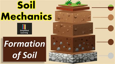 Formation Of Soil Diagram