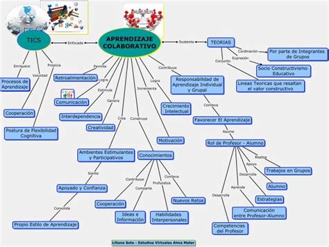 Mapa Mental De Aprendizaje Colaborativo Mind Map Porn Sex Picture