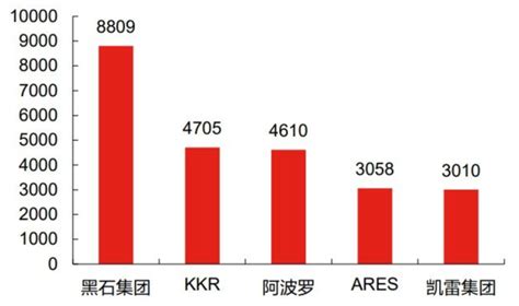 2022年黑石集团研究报告 知乎