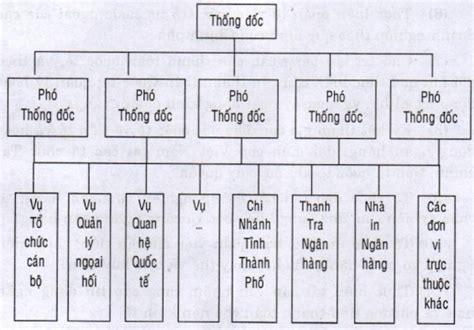 Hướng dẫn Em hãy trình bày và vẽ sơ đồ tổ chức để quản lý tốt hơn