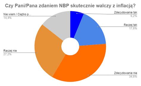 Inflacja spada ale wcale nie dzięki NBP Tak twierdzą Polacy TYLKO U NAS