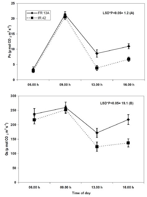 Diurnal Variation Of Co 2 Photosynthetic Rate Pn And Stomatal