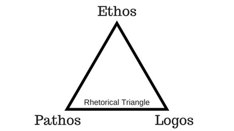 Ethos, Pathos, and Logos - EnglishComposition.Org