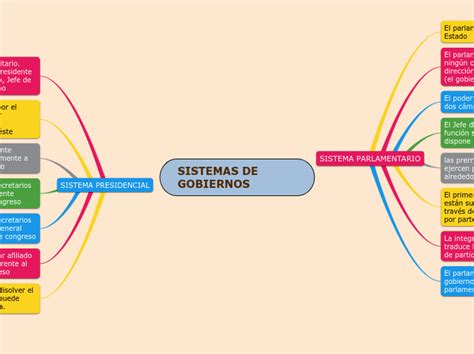 SISTEMAS DE GOBIERNOS Mapa Mental Mindomo