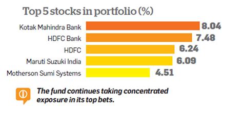 Axis Long Term Equity Fund Monitor Performance Over Coming 6 12 Months