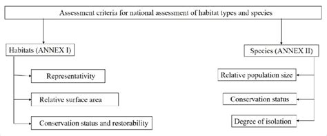 The Assessment Criteria Set Out By The Habitats Directive For Selection Download Scientific