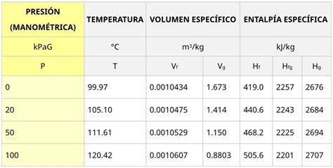 Cómo calcular el vapor saturado