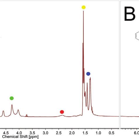 1 H Nmr 300 Mhz Of A The Protected Polymer 14 Measured In Cdcl 3 And Download Scientific