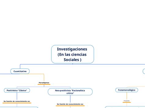 Investigaciones En Las Ciencias Sociales Mind Map