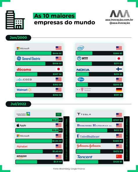 As Maiores Empresas Valor De Mercado Do Mundo Em