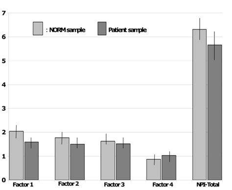 Mean Scores With 95 Confidence Intervals Of Npi 21 Total And Subscales