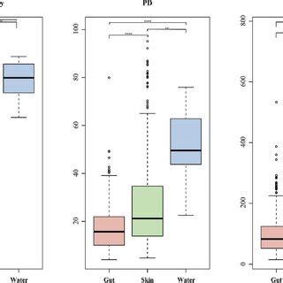 Box And Whisker Plots Of Alpha Diversity Indices Shannon Entropy